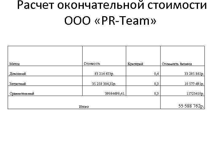  Расчет окончательной стоимости ООО «PR Team» Метод Стоимость Критерий Стоимость бизнеса Доходный 83