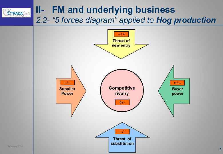 II- FM and underlying business 2. 2 - “ 5 forces diagram” applied to