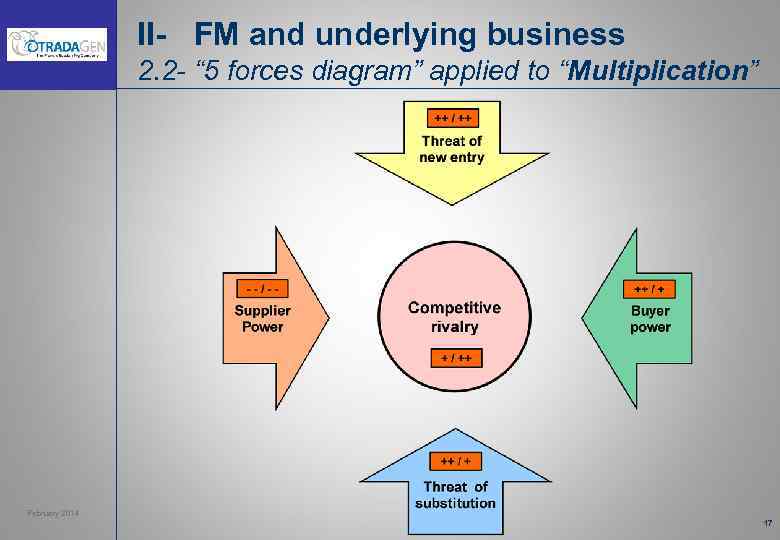 II- FM and underlying business 2. 2 - “ 5 forces diagram” applied to