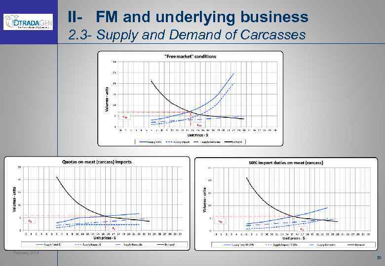 II- FM and underlying business 2. 3 - Supply and Demand of Carcasses February