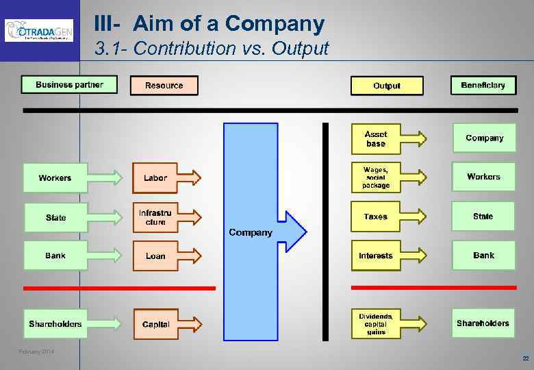 III- Aim of a Company 3. 1 - Contribution vs. Output February 2014 22