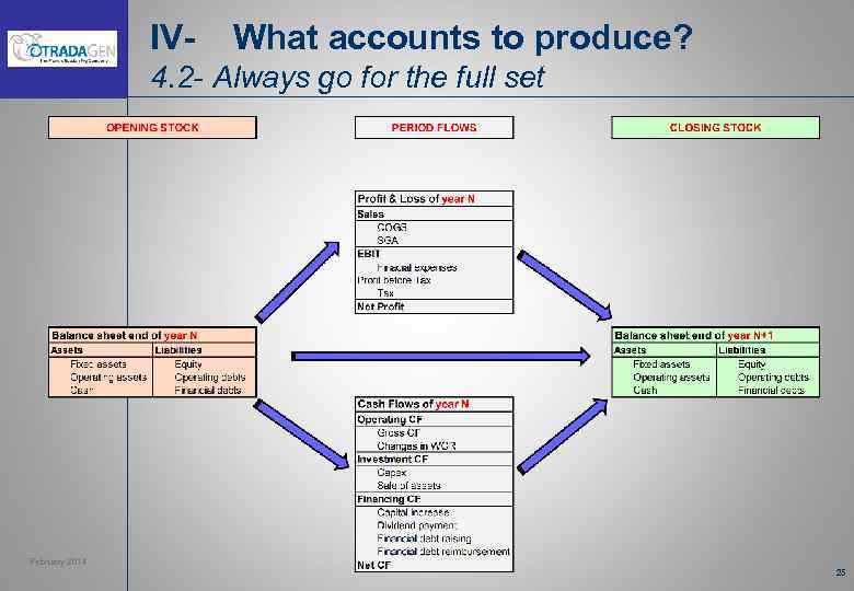 IV- What accounts to produce? 4. 2 - Always go for the full set