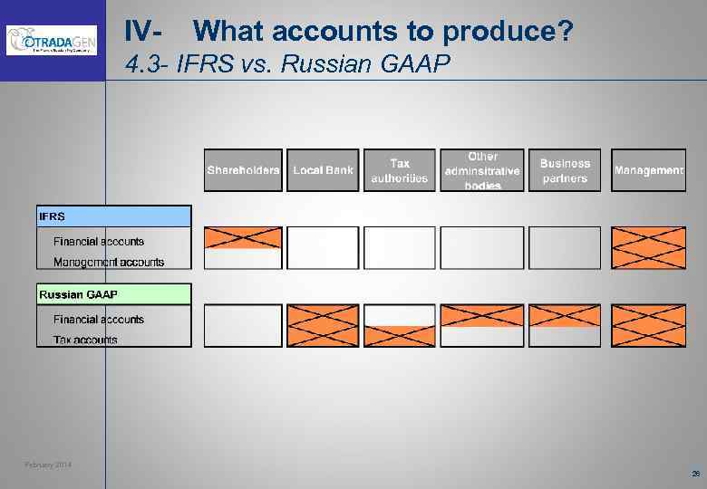 IV- What accounts to produce? 4. 3 - IFRS vs. Russian GAAP February 2014