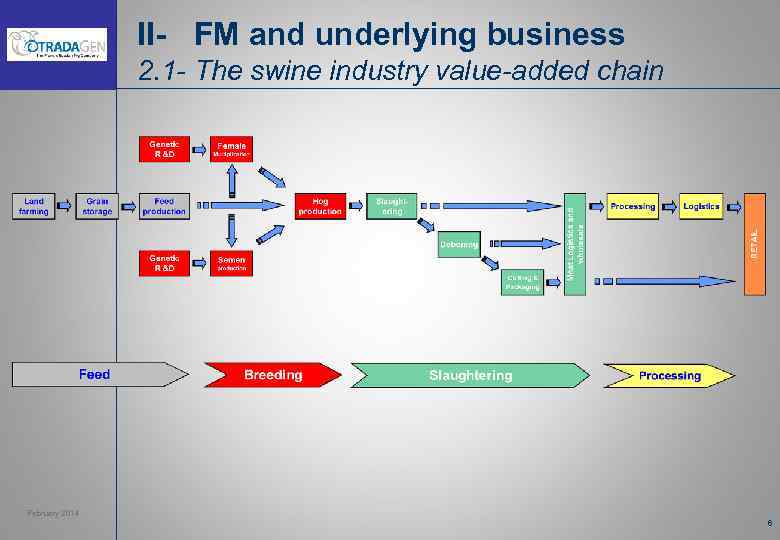 II- FM and underlying business 2. 1 - The swine industry value-added chain February