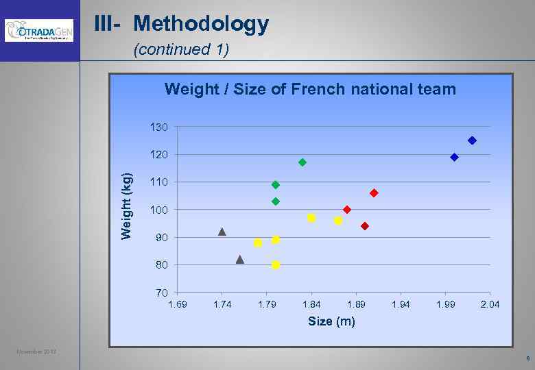 III- Methodology (continued 1) Weight / Size of French national team 130 Weight (kg)