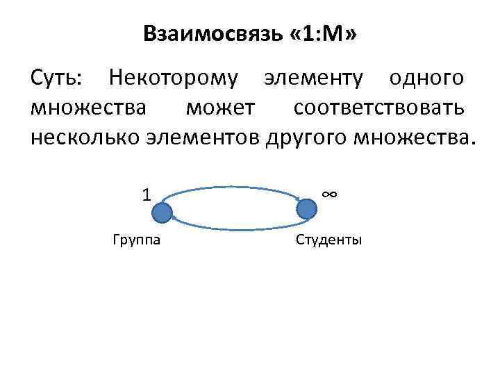 Взаимосвязь « 1: М» Суть: Некоторому элементу одного множества может соответствовать несколько элементов другого