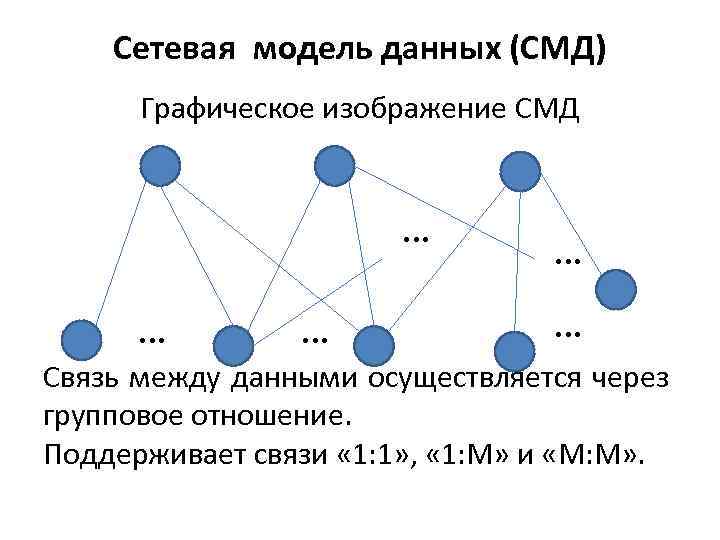 Сетевая модель данных (СМД) Графическое изображение СМД … … … Связь между данными осуществляется