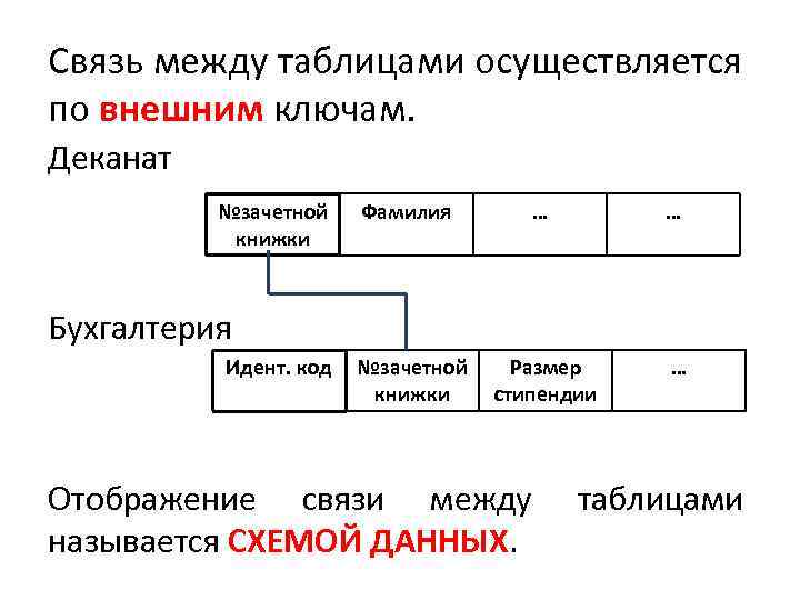 Связь между таблицами осуществляется по внешним ключам. Деканат №зачетной книжки Фамилия … … №зачетной