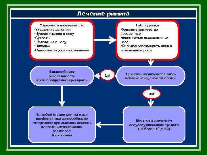 Лечение ринита Наблюдается • большое количество прозрачных • водянистых выделений из носа; • Сильная