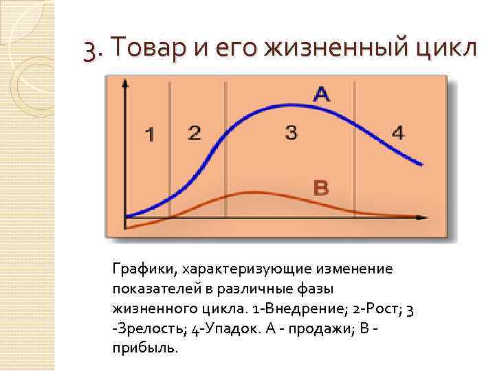 3. Товар и его жизненный цикл Графики, характеризующие изменение показателей в различные фазы жизненного