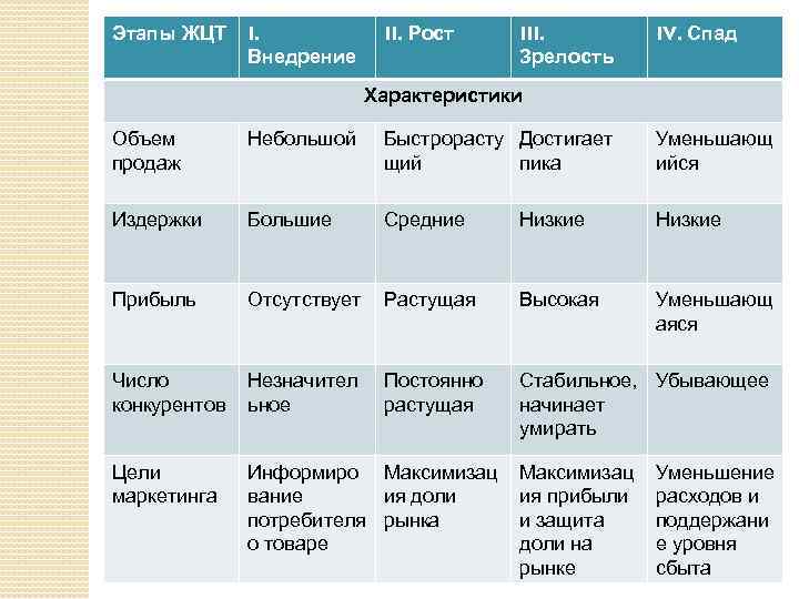 Этапы ЖЦТ I. Внедрение II. Рост III. Зрелость IV. Спад Характеристики Объем продаж Небольшой