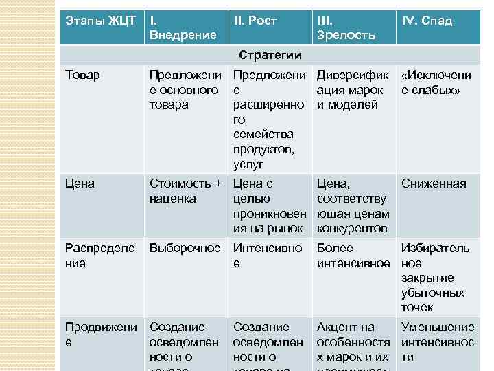 Этапы ЖЦТ I. Внедрение II. Рост III. Зрелость IV. Спад Стратегии «Исключени е слабых»