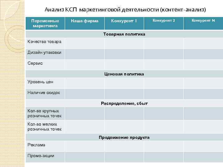 Анализ КСП маркетинговой деятельности (контент-анализ) Переменные маркетинга Наша фирма Конкурент 1 Товарная политика Качество