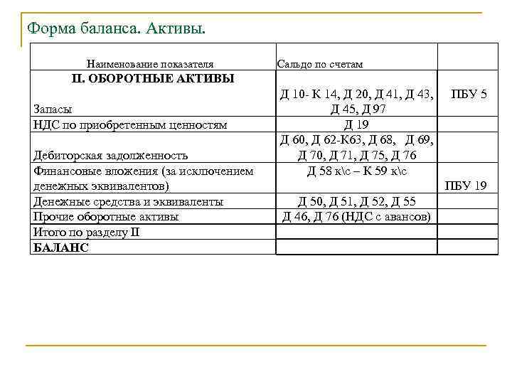 Форма баланса. Активы. Наименование показателя Сальдо по счетам II. ОБОРОТНЫЕ АКТИВЫ Запасы НДС по