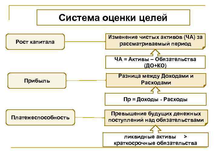 Система оценки целей Рост капитала Изменение чистых активов (ЧА) за рассматриваемый период ЧА =
