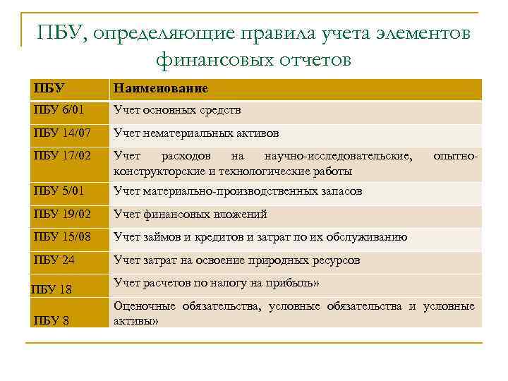 ПБУ, определяющие правила учета элементов финансовых отчетов ПБУ Наименование ПБУ 6/01 Учет основных средств