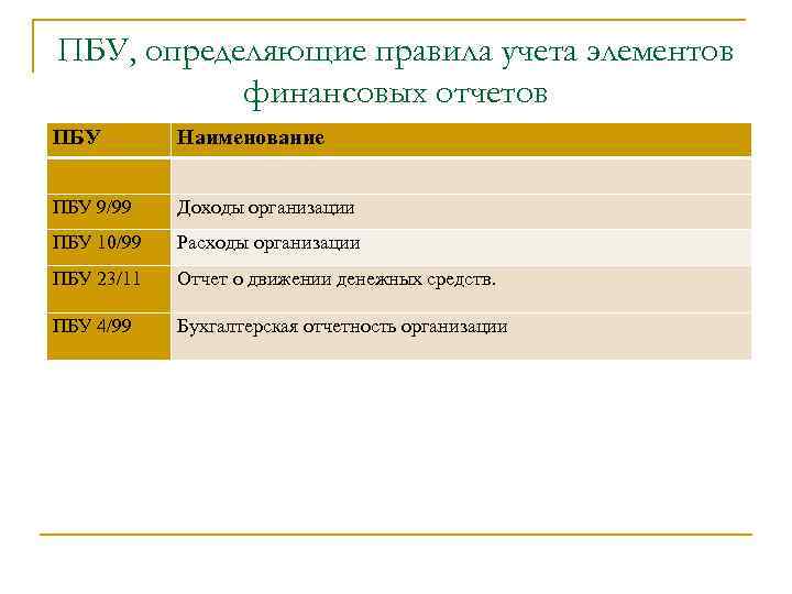 ПБУ, определяющие правила учета элементов финансовых отчетов ПБУ Наименование ПБУ 9/99 Доходы организации ПБУ