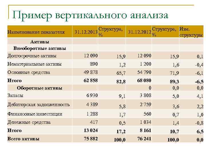 Вертикальный расчет. Вертикальный анализ актива баланса. Вертикальный анализ финансовой отчетности. Горизонтальный и вертикальный анализ актива бухгалтерского баланса. Горизонтальный и вертикальный анализ финансовой отчетности.