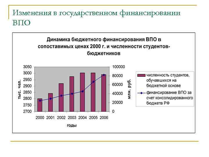 Изменения в государственном финансировании ВПО 