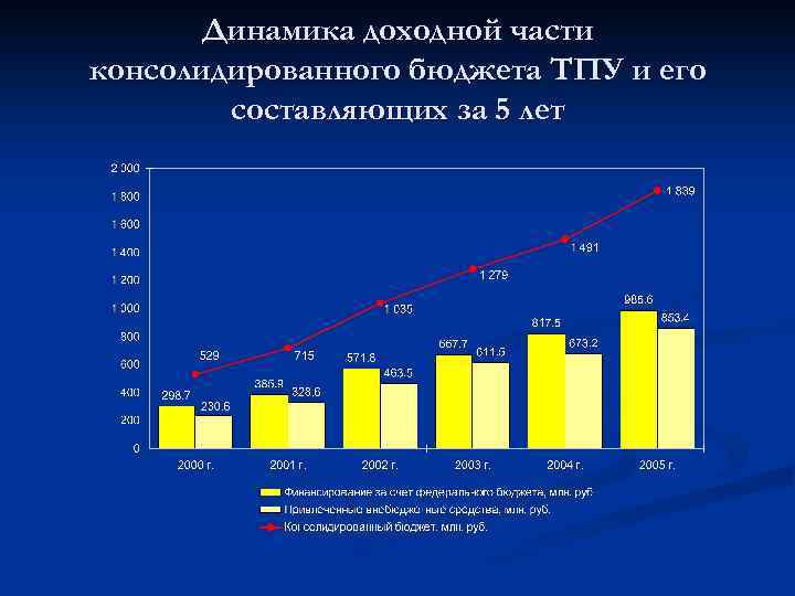 Динамика доходной части консолидированного бюджета ТПУ и его составляющих за 5 лет 
