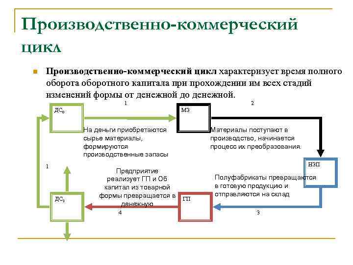 Производственно-коммерческий цикл n Производственно-коммерческий цикл характеризует время полного оборота оборотного капитала при прохождении им
