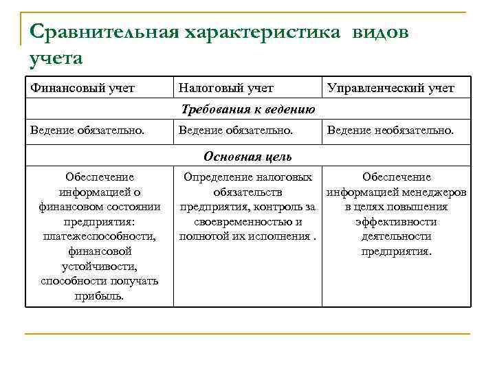 Сравнительная характеристика видов учета Финансовый учет Налоговый учет Управленческий учет Требования к ведению Ведение