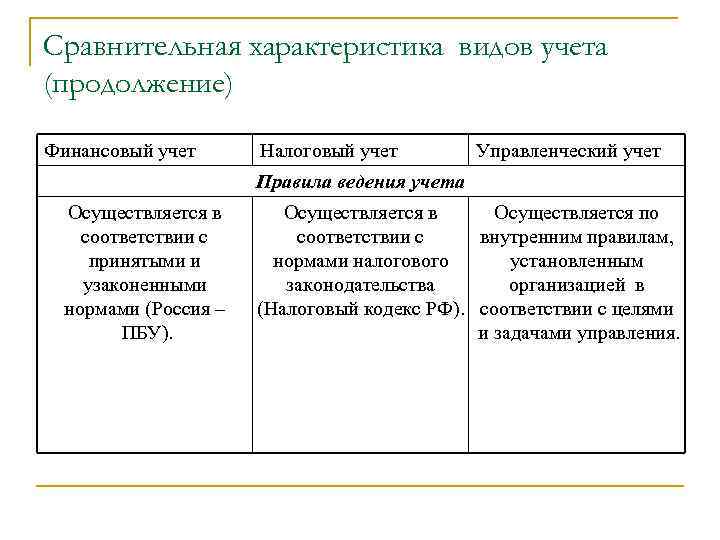 Сравнительная характеристика видов учета (продолжение) Финансовый учет Налоговый учет Управленческий учет Правила ведения учета