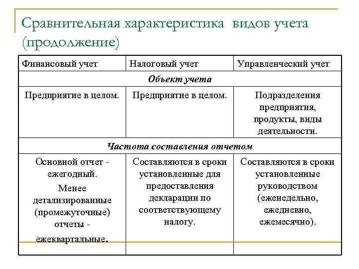 Сравнительная характеристика видов учета (продолжение) Финансовый учет Налоговый учет Управленческий учет Объект учета Предприятие