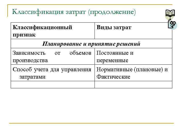 Классификация затрат (продолжение) Классификационный признак Виды затрат Планирование и принятие решений Зависимость от производства