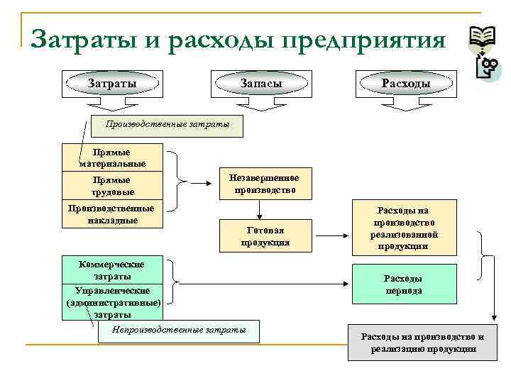 Затраты и расходы предприятия Затраты Запасы Расходы Производственные затраты Прямые материальные Прямые трудовые Производственные