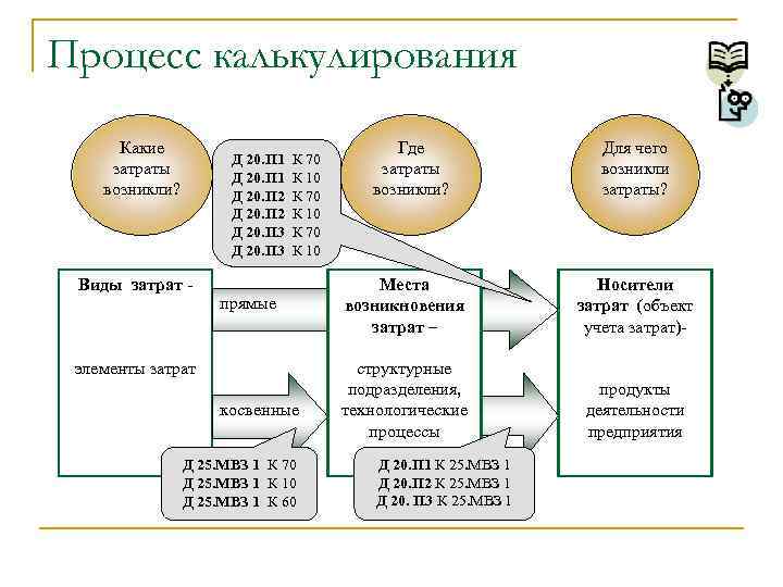 Калькулирование это процесс. Виды носителей затрат. Объекты калькулирования. Объект учета затрат это.