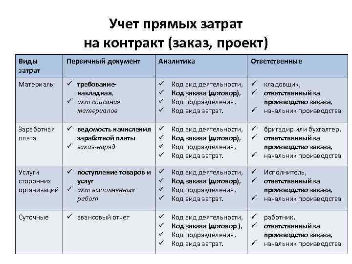 Учет прямых затрат на контракт (заказ, проект) Виды затрат Первичный документ Аналитика Ответственные Материалы