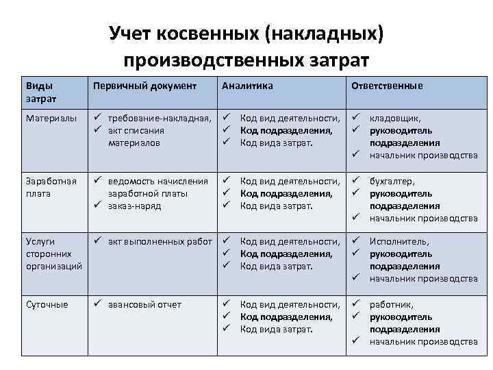 Виды прямых расходов