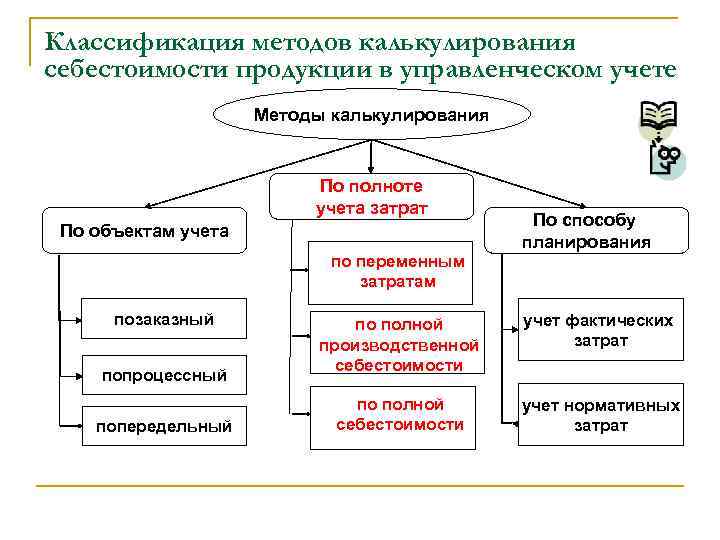 Метод затрат. Классификация методов калькулирования себестоимости. Классификация методов калькуляции затрат. Основные задачи калькуляции себестоимости продукции. Методы учета затрат и калькулирования себестоимости.