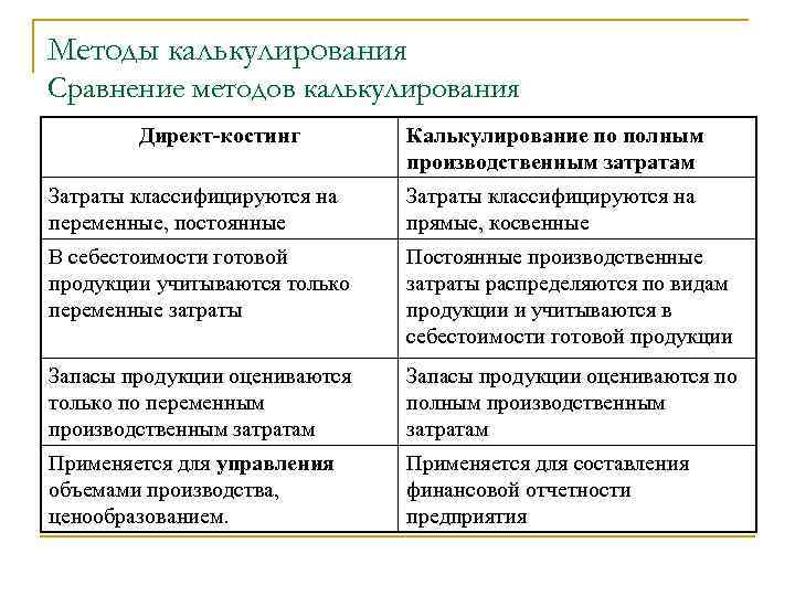 Методы калькулирования Сравнение методов калькулирования Директ-костинг Калькулирование по полным производственным затратам Затраты классифицируются на