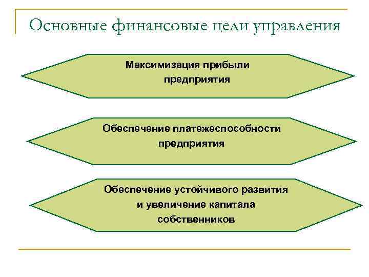 Основные финансовые цели управления Максимизация прибыли предприятия Обеспечение платежеспособности предприятия Обеспечение устойчивого развития и