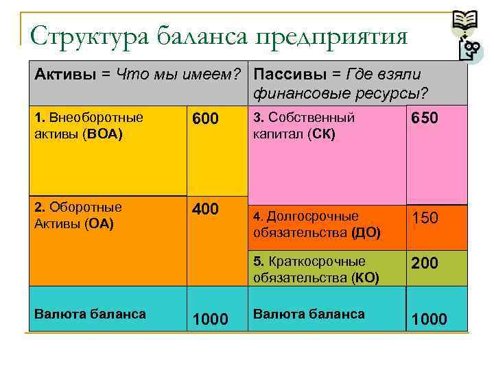 Структура баланса предприятия Активы = Что мы имеем? Пассивы = Где взяли финансовые ресурсы?