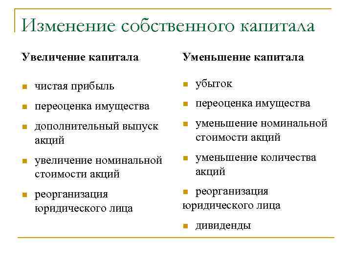 Изменение собственного капитала Увеличение капитала Уменьшение капитала n чистая прибыль n убыток n переоценка