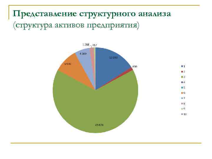 Представление структурного анализа (структура активов предприятия) 