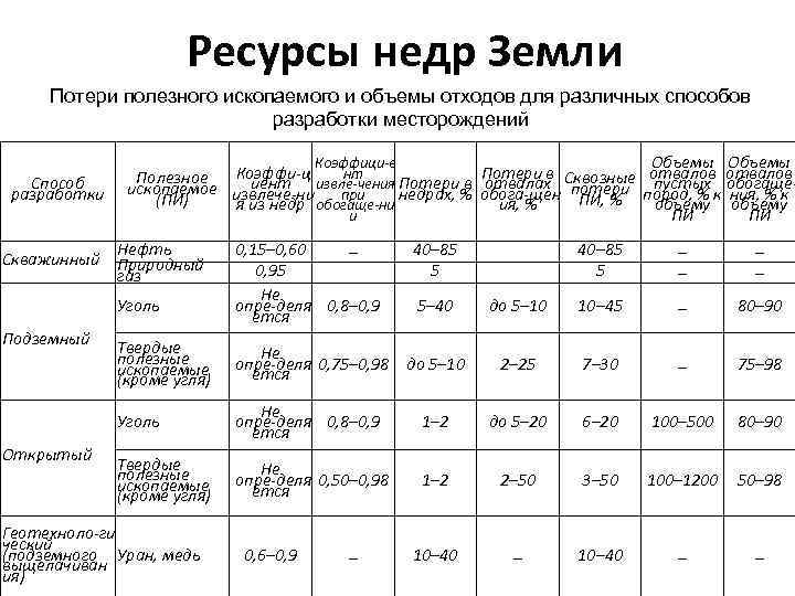 Ресурсы недр Земли Потери полезного ископаемого и объемы отходов для различных способов разработки месторождений