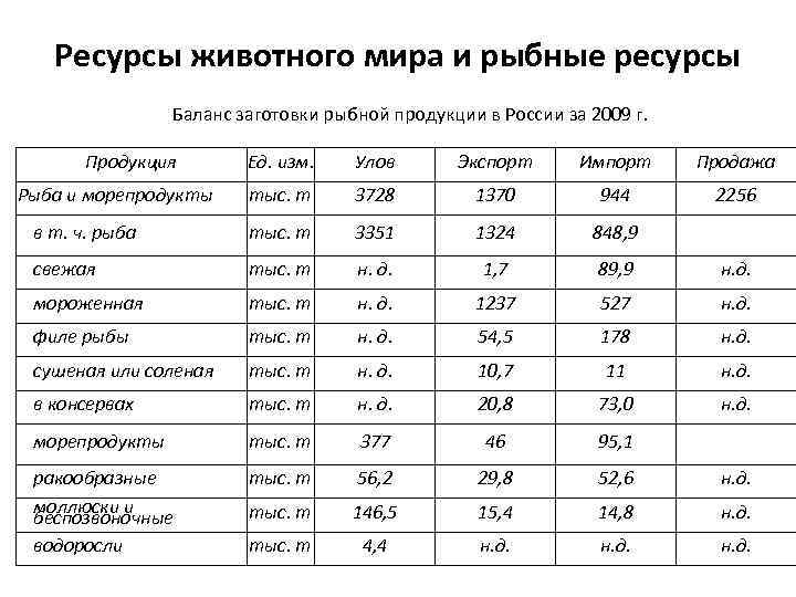 Ресурсы животного мира и рыбные ресурсы Баланс заготовки рыбной продукции в России за 2009