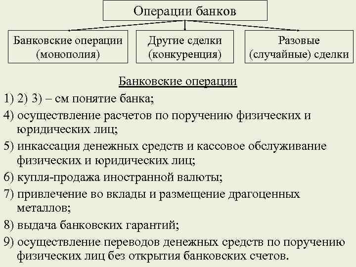 Операции банков Банковские операции (монополия) Другие сделки (конкуренция) Разовые (случайные) сделки Банковские операции 1)