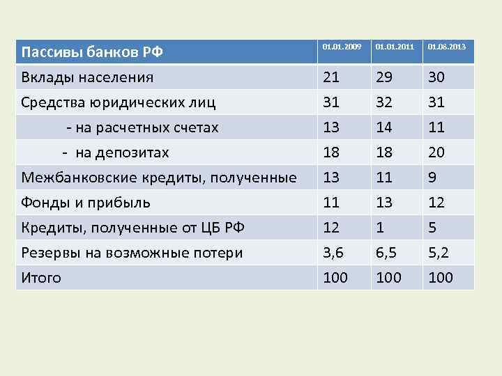 Пассивы банков РФ Вклады населения Средства юридических лиц - на расчетных счетах 01. 2009