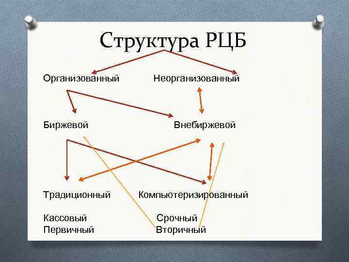 Структура РЦБ Организованный Биржевой Традиционный Кассовый Первичный Неорганизованный Внебиржевой Компьютеризированный Срочный Вторичный 