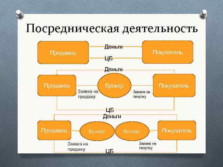 Посредническая деятельность Деньги Продавец Покупатель ЦБ Деньги Продавец Покупатель Брокер Заявка на продажу Заявка