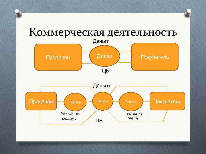 Коммерческая деятельность Деньги Продавец Дилер Покупатель ЦБ Деньги Продавец Брокер Заявка на продажу Дилер