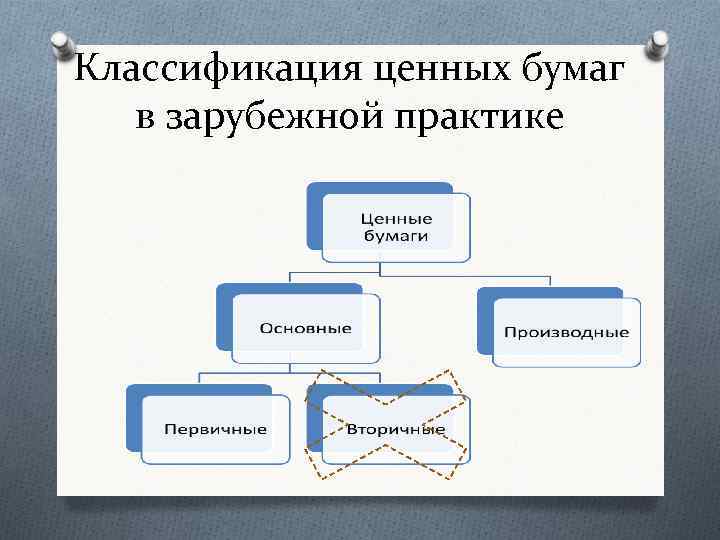 Классификация ценных бумаг в зарубежной практике 