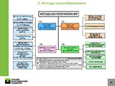 3. Методы ценообразования 20 