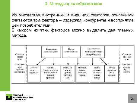 3. Методы ценообразования Из множества внутренних и внешних факторов основными считаются три фактора –