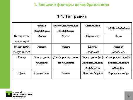 1. Внешние факторы ценообразования 1. 1. Тип рынка монополистическая конкуренция Количество чистая олигополия конкуренция